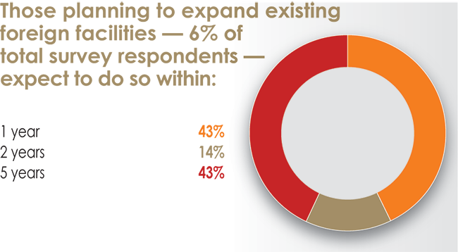 32nd Annual Corporate Survey Results-Chart 29