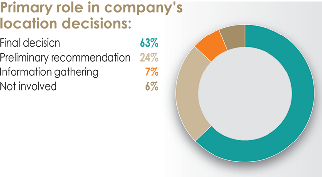 32nd Annual Corporate Survey Results-Chart 3