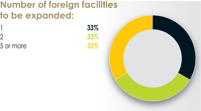 32nd Annual Corporate Survey Results-Chart 30