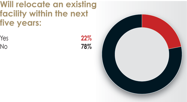 32nd Annual Corporate Survey Results-Chart 32