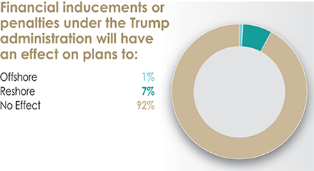32nd Annual Corporate Survey Results-Chart 37
