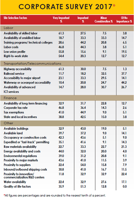 32nd Annual Corporate Survey Results-Chart 38