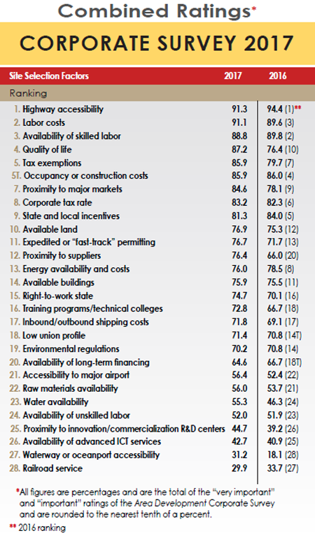 32nd Annual Corporate Survey Results-Chart 39