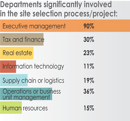 32nd Annual Corporate Survey Results-Chart 4
