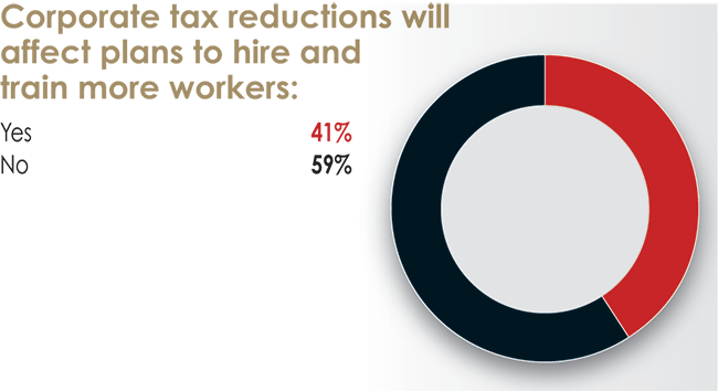 32nd Annual Corporate Survey Results-Chart 42