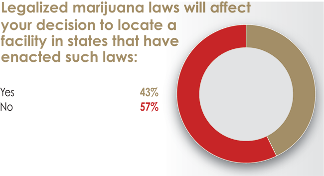 32nd Annual Corporate Survey Results-Chart 46