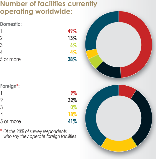 32nd Annual Corporate Survey Results-Chart 5