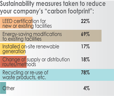 32nd Annual Corporate Survey Results-Chart 50