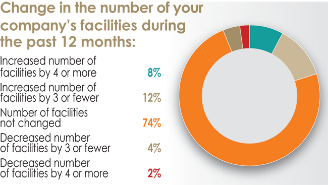 32nd Annual Corporate Survey Results-Chart 7