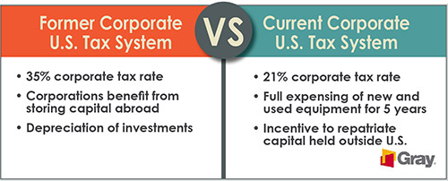 Former Corporate U.S. Tax System Current Corporate VS U.S. Tax System