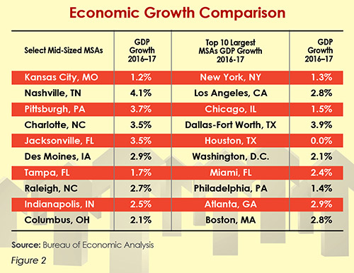 Economic Growth Comparison
