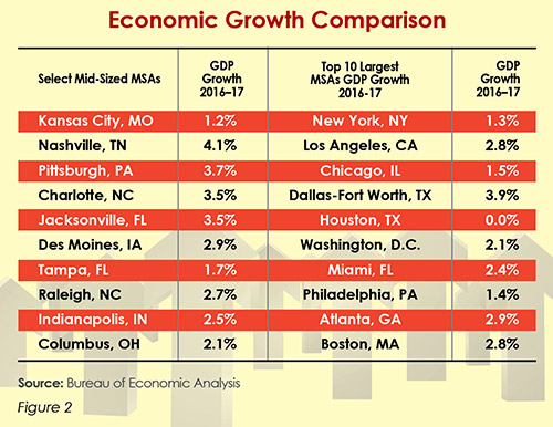 Super Cities: Comparing Kansas City and Tampa Bay