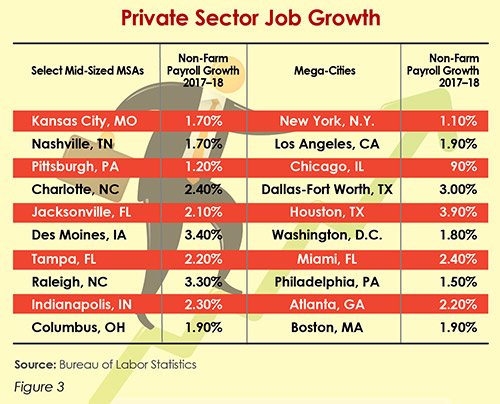 Private Sector Job Growth