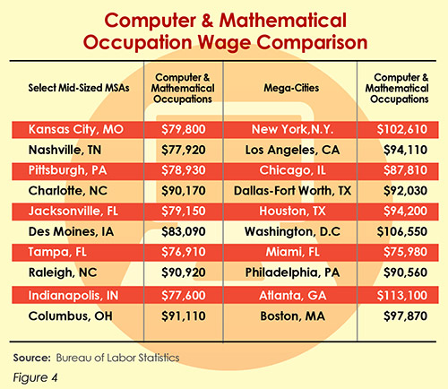 Computer & Mathematical Occupation Wage Comparison