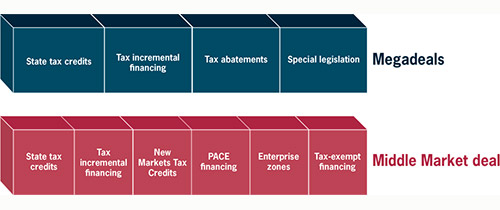 The megadeal and the middle market deal; Source: Kate Crowley, Principal, Baker Tilly