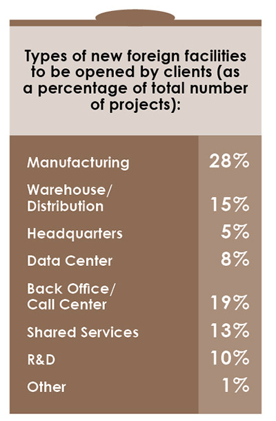 15th Annual Consultants Survey-Chart 14