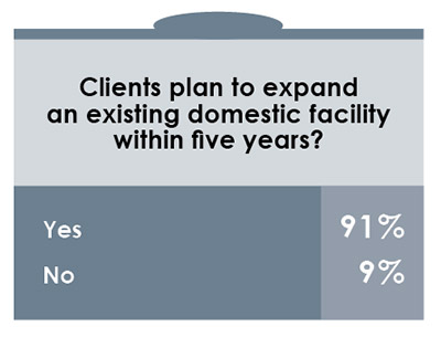 15th Annual Consultants Survey-Chart 15