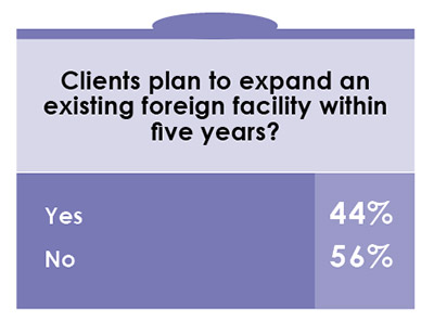 15th Annual Consultants Survey-Chart 16