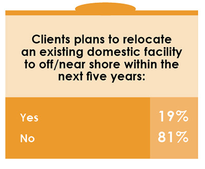 15th Annual Consultants Survey-Chart 18
