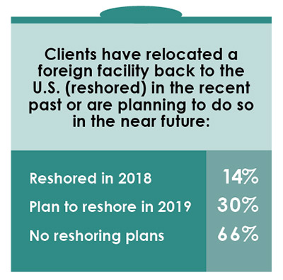 15th Annual Consultants Survey-Chart 19