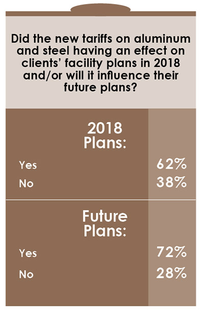 15th Annual Consultants Survey-Chart 6