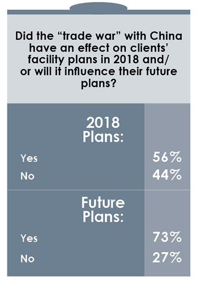 15th Annual Consultants Survey-Chart 7