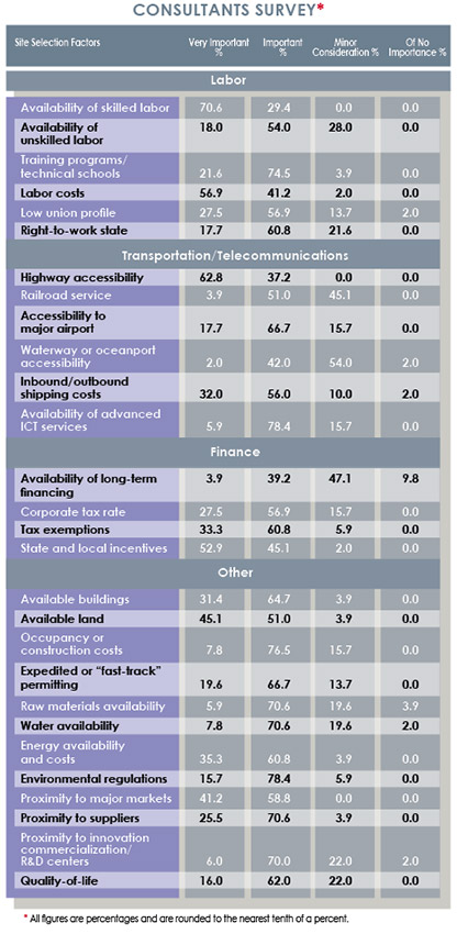 15th Annual Consultants Survey-Chart 21