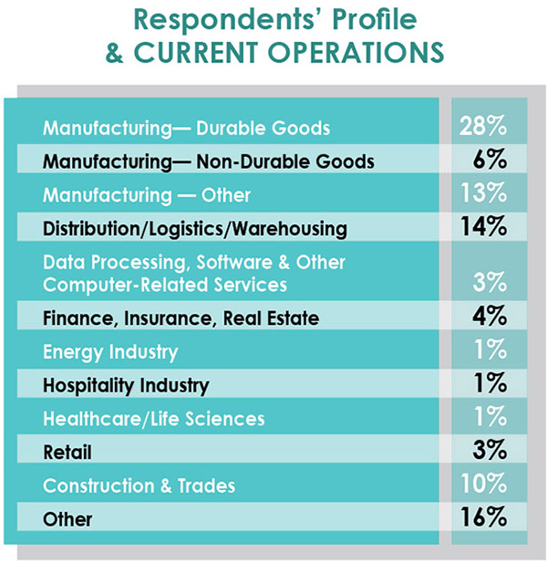 33rd Annual Corporate Survey Results-Chart 1