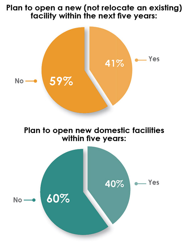 33rd Annual Corporate Survey Results-Chart 10