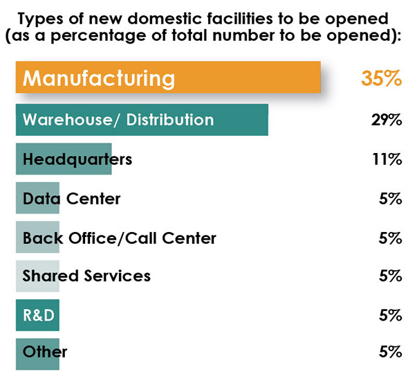 33rd Annual Corporate Survey Results-Chart 12