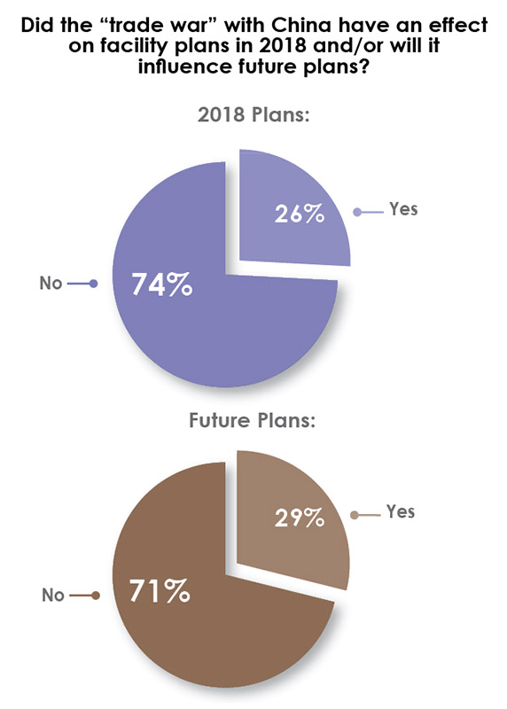 33rd Annual Corporate Survey Results-Chart 13