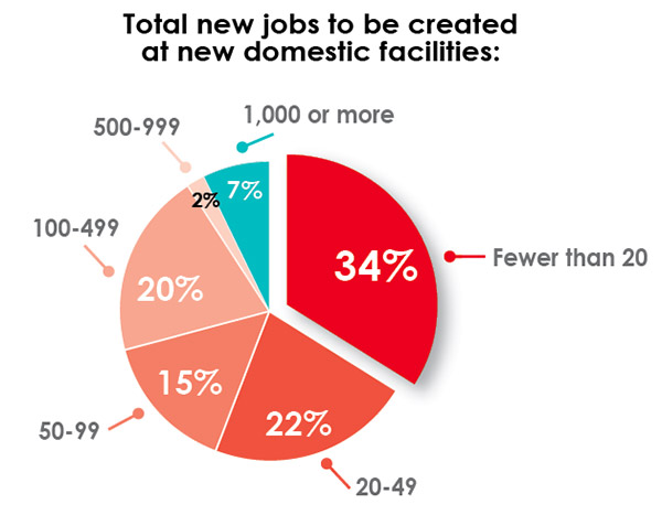 33rd Annual Corporate Survey Results-Chart 15