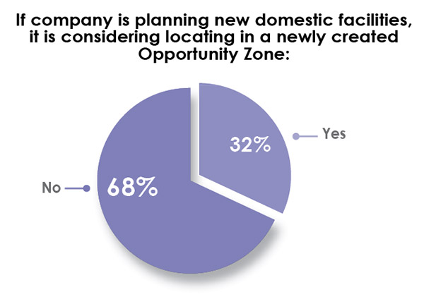 33rd Annual Corporate Survey Results-Chart 16