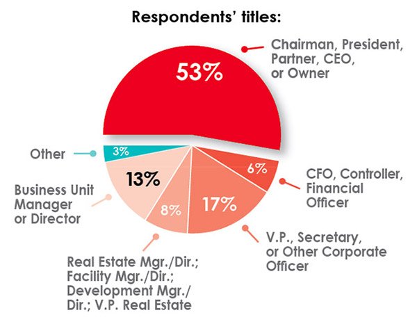 33rd Annual Corporate Survey Results-Chart 2