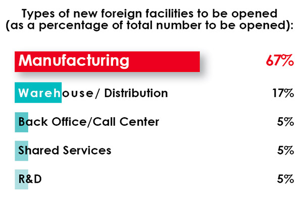 33rd Annual Corporate Survey Results-Chart 20