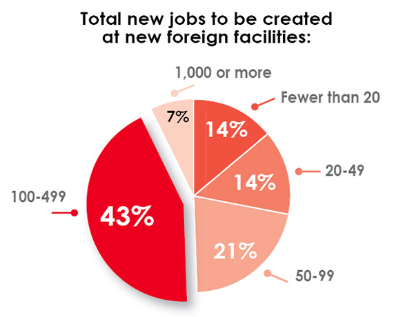 33rd Annual Corporate Survey Results-Chart 21