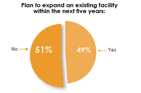 33rd Annual Corporate Survey Results-Chart 22