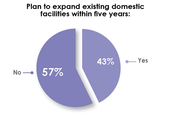 33rd Annual Corporate Survey Results-Chart 23