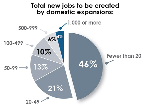 33rd Annual Corporate Survey Results-Chart 24