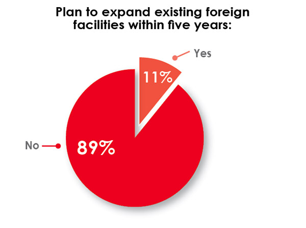 33rd Annual Corporate Survey Results-Chart 25