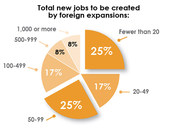 33rd Annual Corporate Survey Results-Chart 26