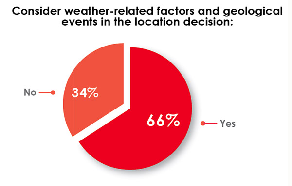 33rd Annual Corporate Survey Results-Chart 31