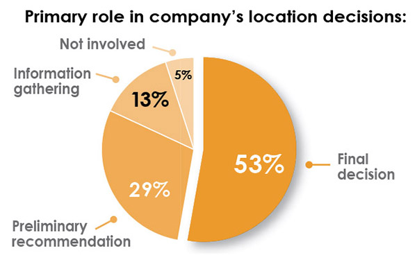 33rd Annual Corporate Survey Results-Chart 3