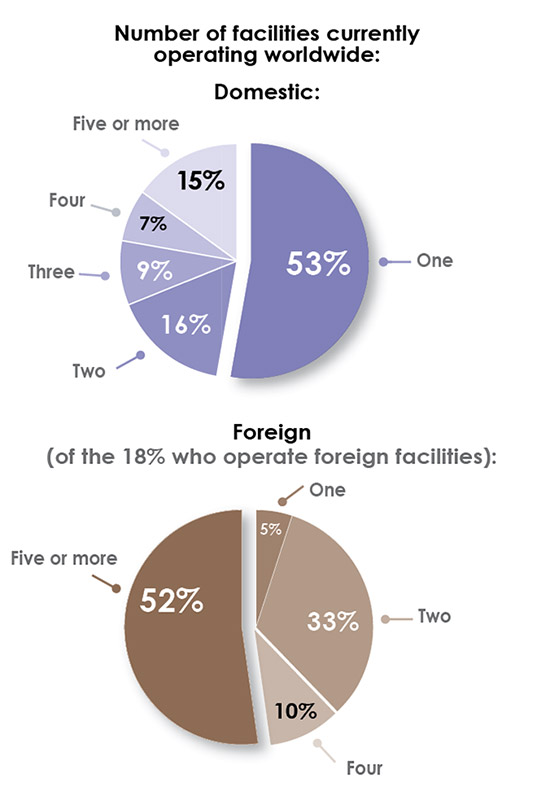 33rd Annual Corporate Survey Results-Chart 4