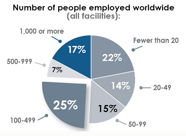 33rd Annual Corporate Survey Results-Chart 5