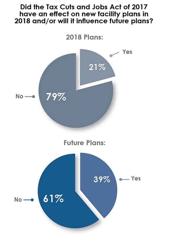 33rd Annual Corporate Survey Results-Chart 7