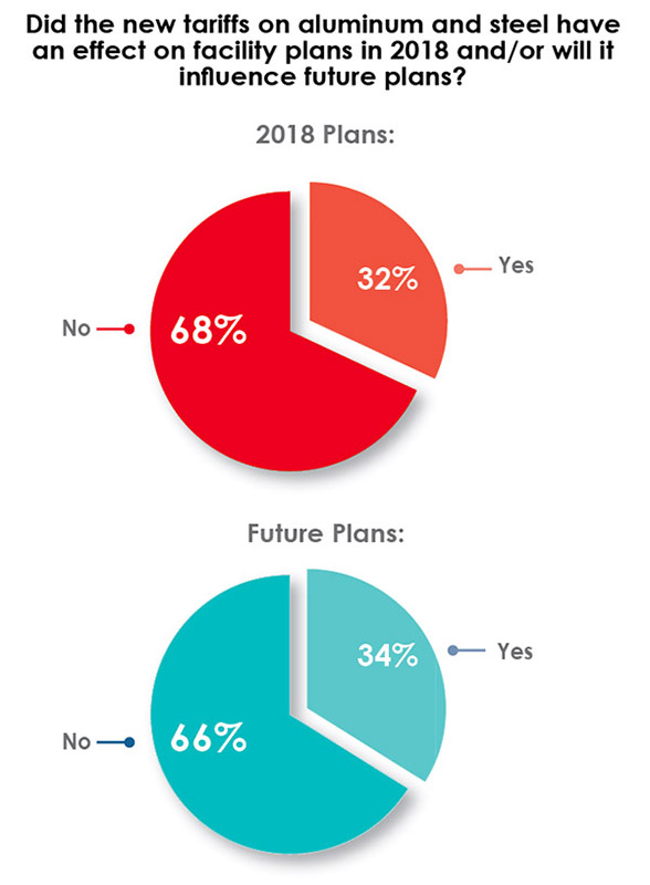 33rd Annual Corporate Survey Results-Chart 8