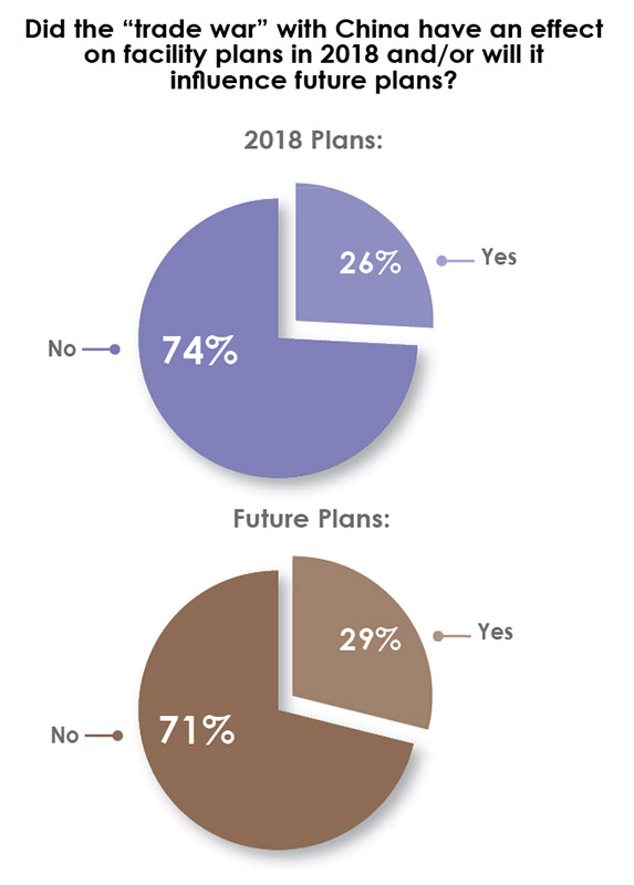 33rd Annual Corporate Survey Results-Chart 9