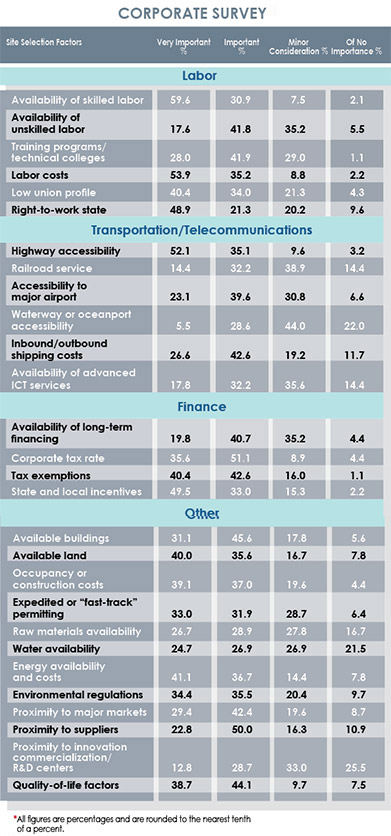 33rd Annual Corporate Survey Results-Chart 28