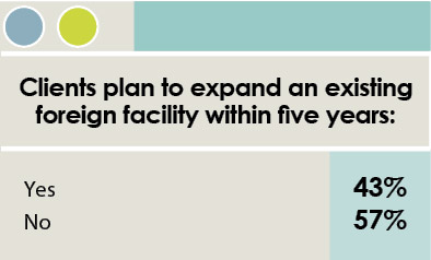 16th Annual Consultants Survey-Chart 12